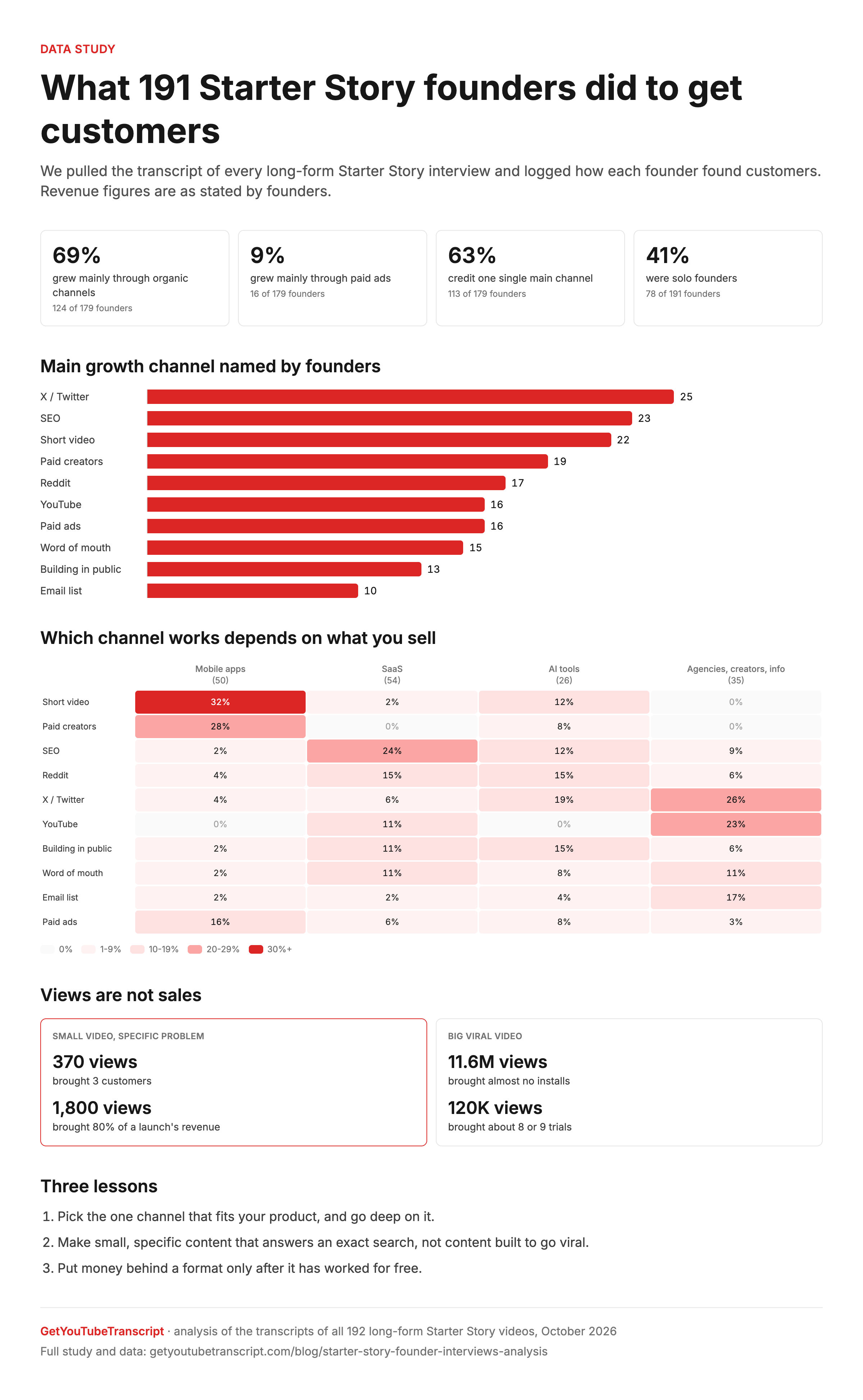 Infographic: what 191 Starter Story founders did to get customers